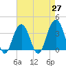 Cape Romain 46mi E tide chart for Tuesday, April 27, 2021