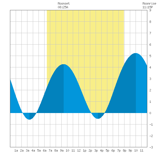 Cape Romain 46mi E tide chart for Thursday, April 29, 2021