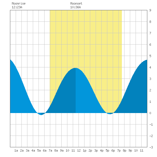 Cape Romain 46mi E tide chart for Friday, April 2, 2021