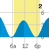 Cape Romain 46mi E tide chart for Friday, April 2, 2021