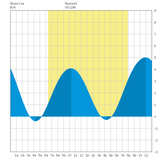 Cape Romain 46mi E tide chart for Friday, April 30, 2021