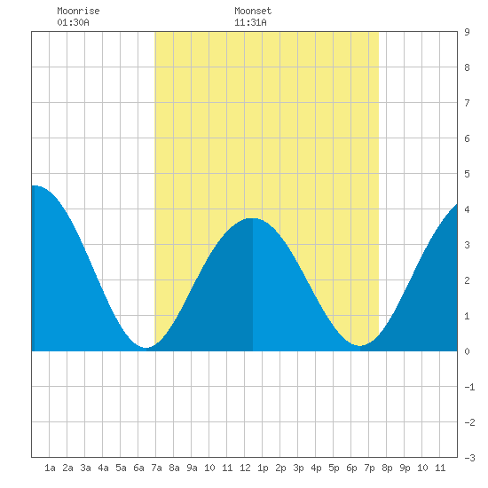 Cape Romain 46mi E tide chart for Saturday, April 3, 2021
