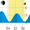 Cape Romain 46mi E tide chart for Sunday, April 4, 2021