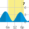Cape Romain 46mi E tide chart for Wednesday, April 7, 2021