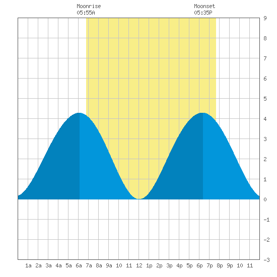 Cape Romain 46mi E tide chart for Friday, April 9, 2021