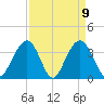 Cape Romain 46mi E tide chart for Friday, April 9, 2021