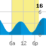Cape Romain 46mi E tide chart for Sunday, May 16, 2021