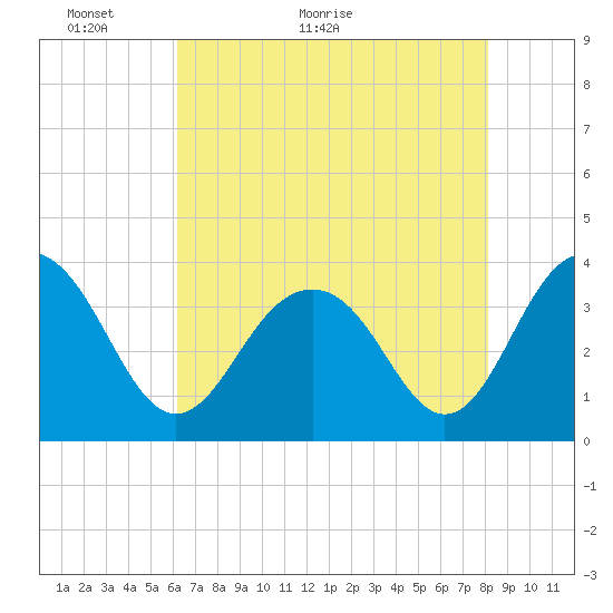 Cape Romain 46mi E tide chart for Tuesday, May 18, 2021