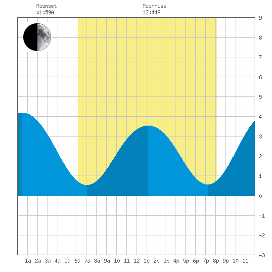 Cape Romain 46mi E tide chart for Wednesday, May 19, 2021
