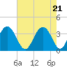 Cape Romain 46mi E tide chart for Friday, May 21, 2021