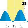 Cape Romain 46mi E tide chart for Sunday, May 23, 2021