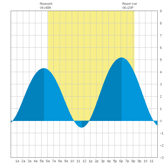 Cape Romain 46mi E tide chart for Monday, May 24, 2021