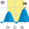 Cape Romain 46mi E tide chart for Wednesday, May 26, 2021