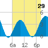Cape Romain 46mi E tide chart for Saturday, May 29, 2021