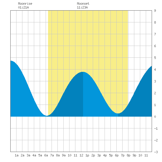 Cape Romain 46mi E tide chart for Sunday, May 2, 2021