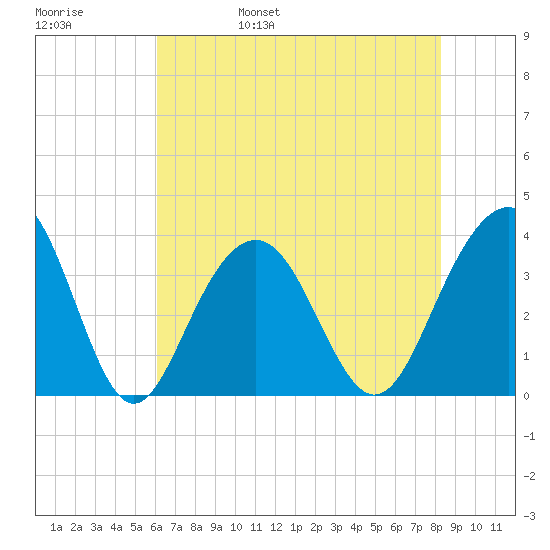 Cape Romain 46mi E tide chart for Sunday, May 30, 2021