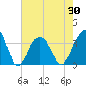 Cape Romain 46mi E tide chart for Sunday, May 30, 2021