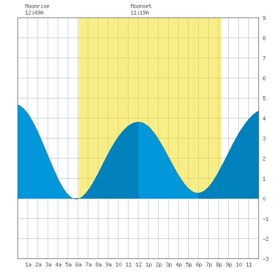 Cape Romain 46mi E tide chart for Monday, May 31, 2021