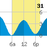 Cape Romain 46mi E tide chart for Monday, May 31, 2021