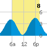 Cape Romain 46mi E tide chart for Saturday, May 8, 2021
