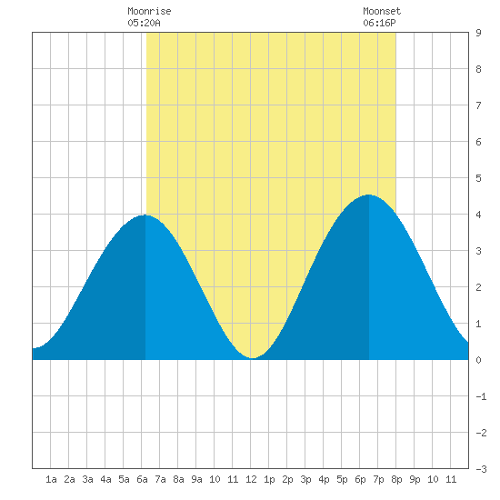 Cape Romain 46mi E tide chart for Sunday, May 9, 2021