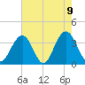 Cape Romain 46mi E tide chart for Sunday, May 9, 2021
