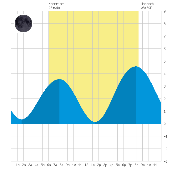 Cape Romain 46mi E tide chart for Thursday, June 10, 2021