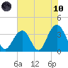 Cape Romain 46mi E tide chart for Thursday, June 10, 2021