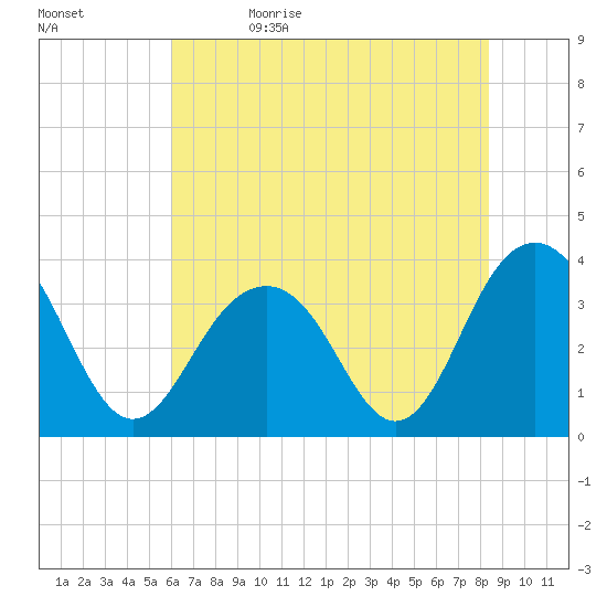 Cape Romain 46mi E tide chart for Monday, June 14, 2021