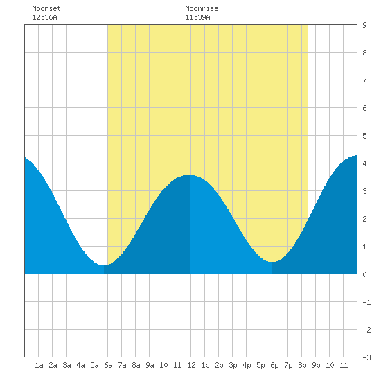 Cape Romain 46mi E tide chart for Wednesday, June 16, 2021