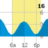Cape Romain 46mi E tide chart for Wednesday, June 16, 2021