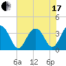 Cape Romain 46mi E tide chart for Thursday, June 17, 2021