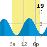 Cape Romain 46mi E tide chart for Saturday, June 19, 2021