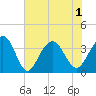 Cape Romain 46mi E tide chart for Tuesday, June 1, 2021