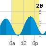 Cape Romain 46mi E tide chart for Sunday, June 20, 2021