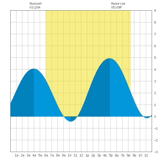 Cape Romain 46mi E tide chart for Monday, June 21, 2021
