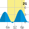 Cape Romain 46mi E tide chart for Monday, June 21, 2021