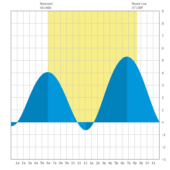 Cape Romain 46mi E tide chart for Wednesday, June 23, 2021