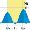 Cape Romain 46mi E tide chart for Wednesday, June 23, 2021
