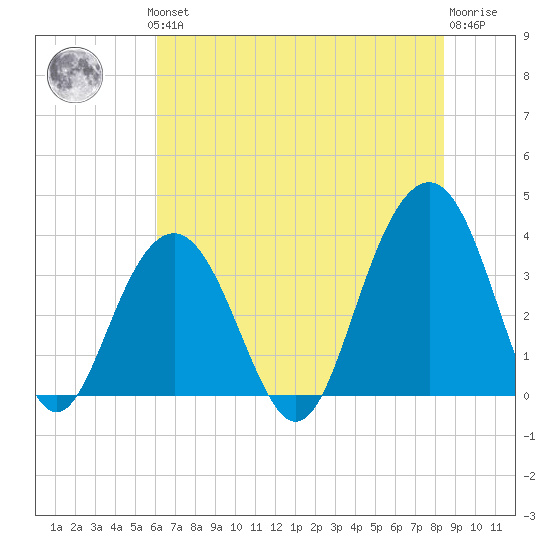 Cape Romain 46mi E tide chart for Thursday, June 24, 2021