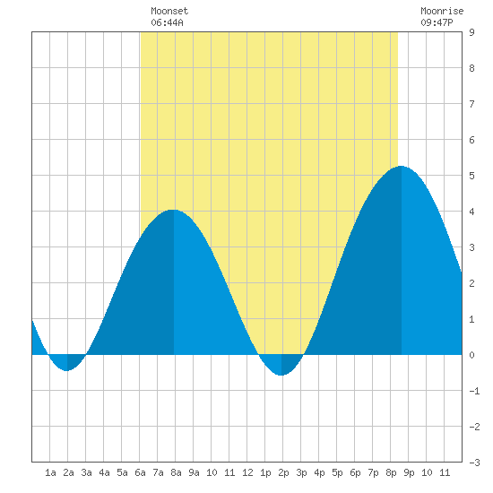 Cape Romain 46mi E tide chart for Friday, June 25, 2021