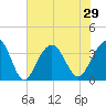 Cape Romain 46mi E tide chart for Tuesday, June 29, 2021