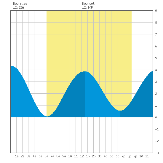 Cape Romain 46mi E tide chart for Wednesday, June 30, 2021