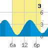 Cape Romain 46mi E tide chart for Thursday, June 3, 2021