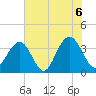 Cape Romain 46mi E tide chart for Sunday, June 6, 2021