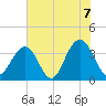 Cape Romain 46mi E tide chart for Monday, June 7, 2021