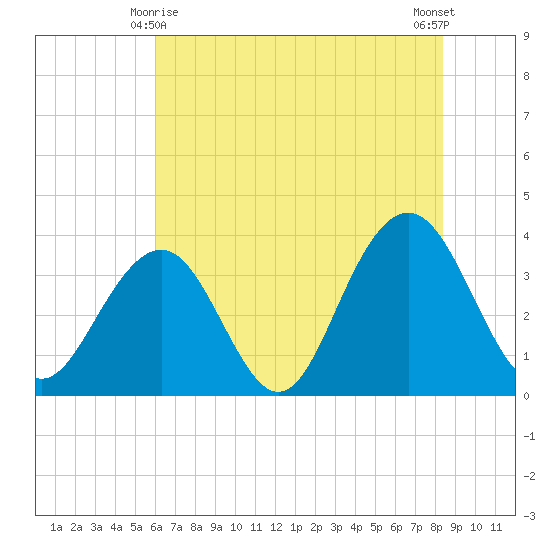 Cape Romain 46mi E tide chart for Tuesday, June 8, 2021