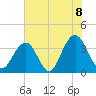Cape Romain 46mi E tide chart for Tuesday, June 8, 2021