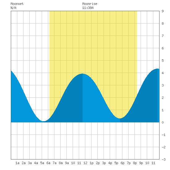 Cape Romain 46mi E tide chart for Thursday, July 15, 2021