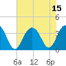 Cape Romain 46mi E tide chart for Thursday, July 15, 2021